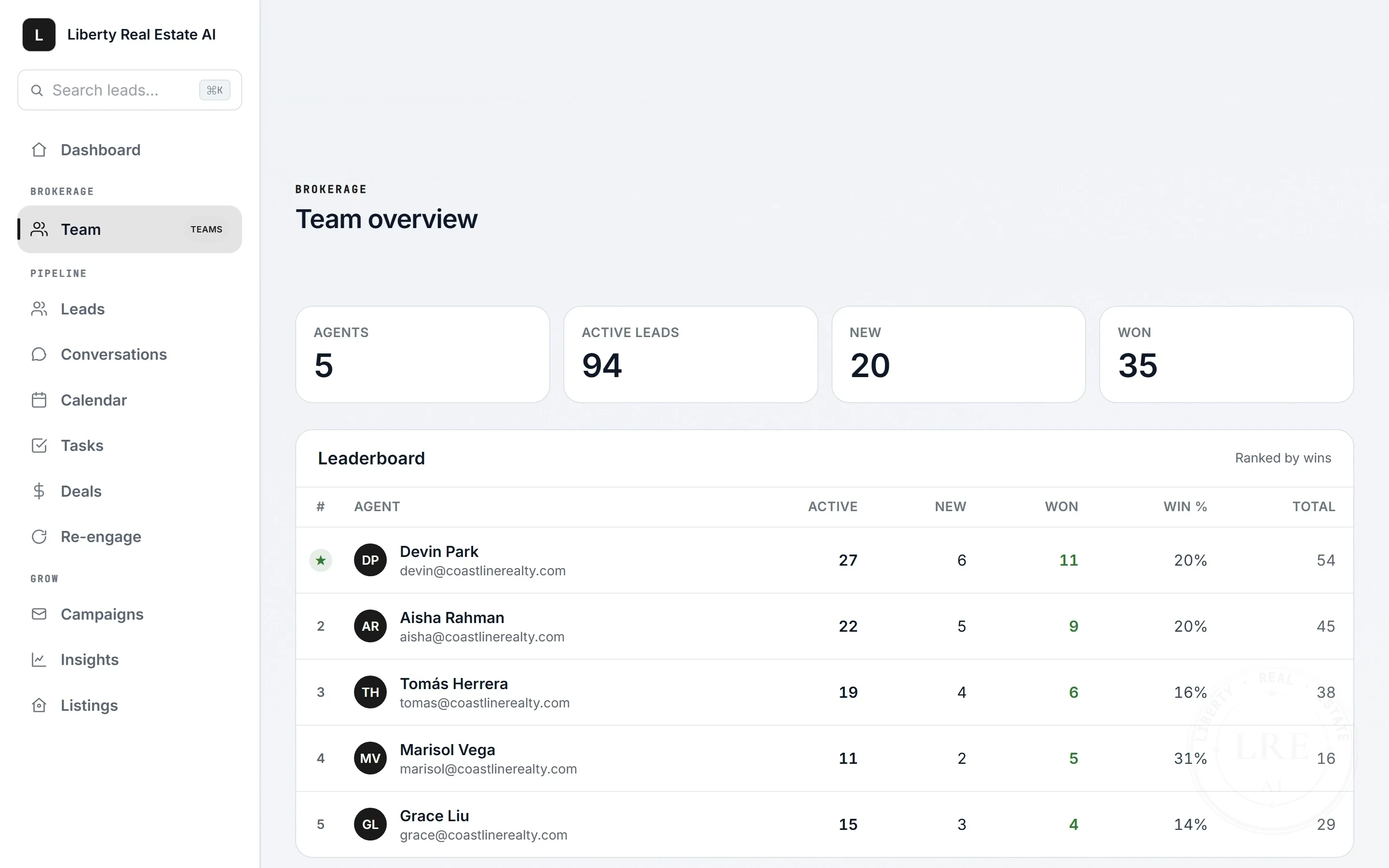 The broker roll-up: five agents ranked by wins, with active, new and won lead counts for each.